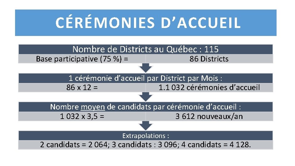 CÉRÉMONIES D’ACCUEIL Nombre de Districts au Québec : 115 Base participative (75 %) =