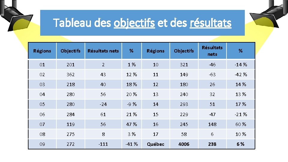 Tableau des objectifs et des résultats Régions Objectifs Résultats nets % 01 2 1