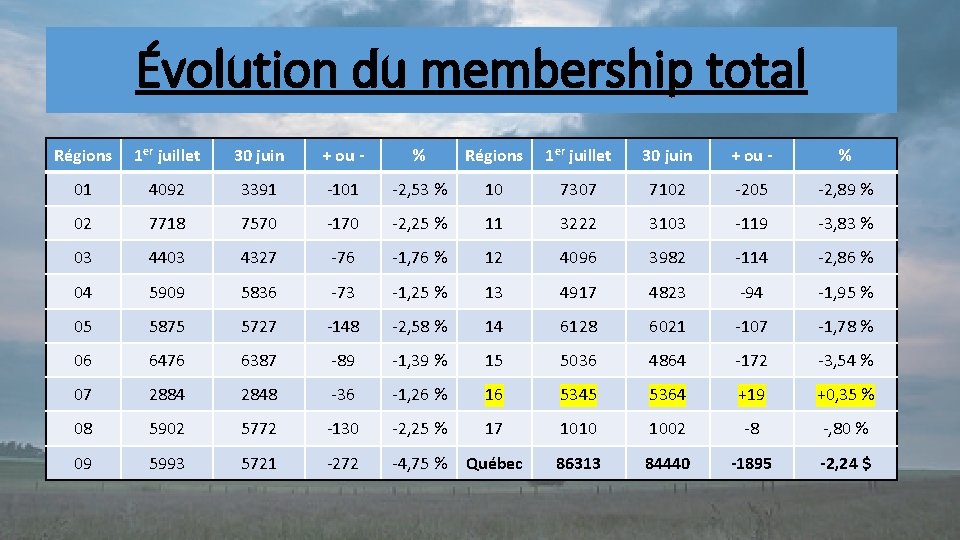 Évolution du membership total Régions 1 er juillet 30 juin + ou - %