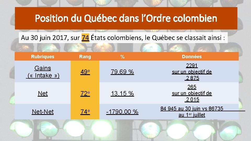 Position du Québec dans l’Ordre colombien Au 30 juin 2017, sur 74 États colombiens,