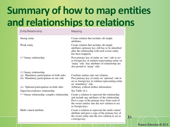 Summary of how to map entities and relationships to relations 19 Pearson Education © Summary of how to map entities and relationships to relations 19 Pearson Education ©