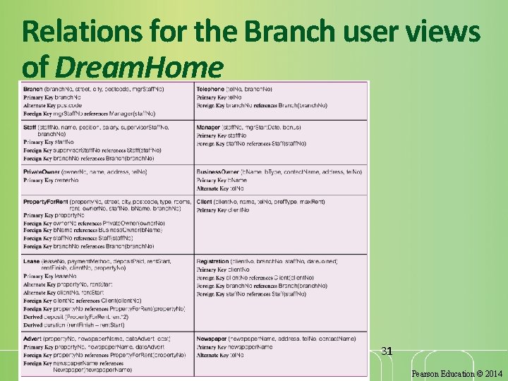 Relations for the Branch user views of Dream. Home 31 Pearson Education © 2014 Relations for the Branch user views of Dream. Home 31 Pearson Education © 2014