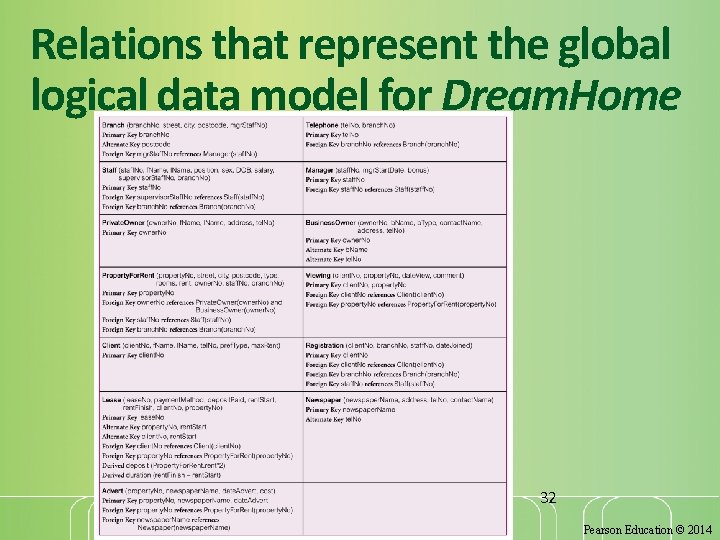 Relations that represent the global logical data model for Dream. Home 32 Pearson Education Relations that represent the global logical data model for Dream. Home 32 Pearson Education