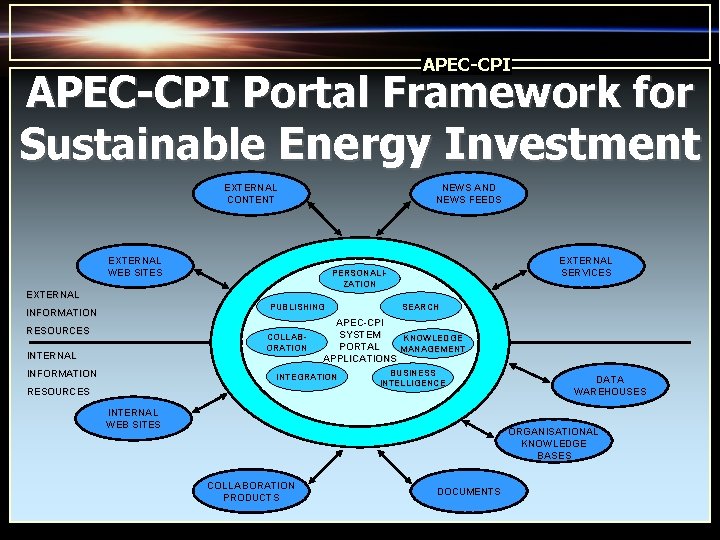 APEC-CPI Portal Framework for Sustainable Energy Investment EXTERNAL CONTENT NEWS AND NEWS FEEDS EXTERNAL