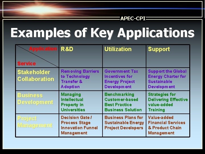 APEC-CPI Examples of Key Applications Application R&D Utilization Support Service Stakeholder Collaboration Removing Barriers