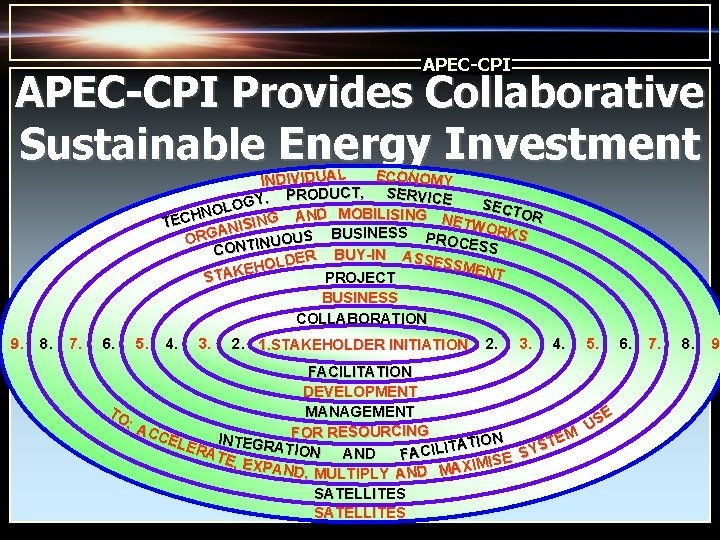 APEC-CPI Provides Collaborative Sustainable Energy Investment ECONOMY INDIVIDUAL Y, PRODUCT, SERVICE G SECT O