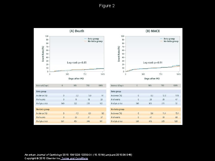 Figure 2 American Journal of Cardiology 2010 1061225 -1233 DOI: (10. 1016/j. amjcard. 2010.
