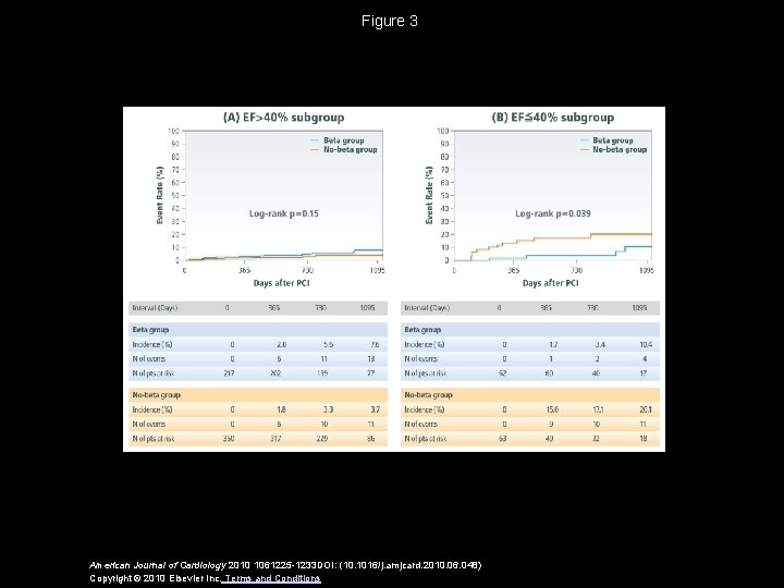 Figure 3 American Journal of Cardiology 2010 1061225 -1233 DOI: (10. 1016/j. amjcard. 2010.