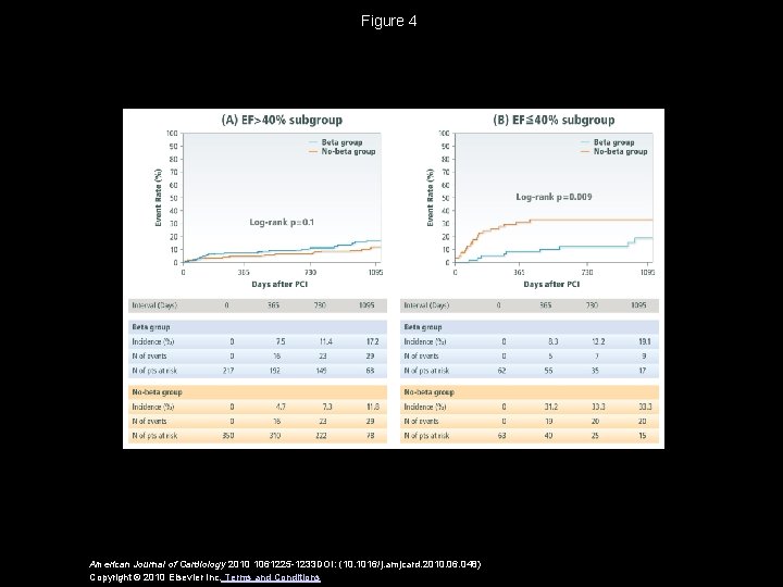 Figure 4 American Journal of Cardiology 2010 1061225 -1233 DOI: (10. 1016/j. amjcard. 2010.