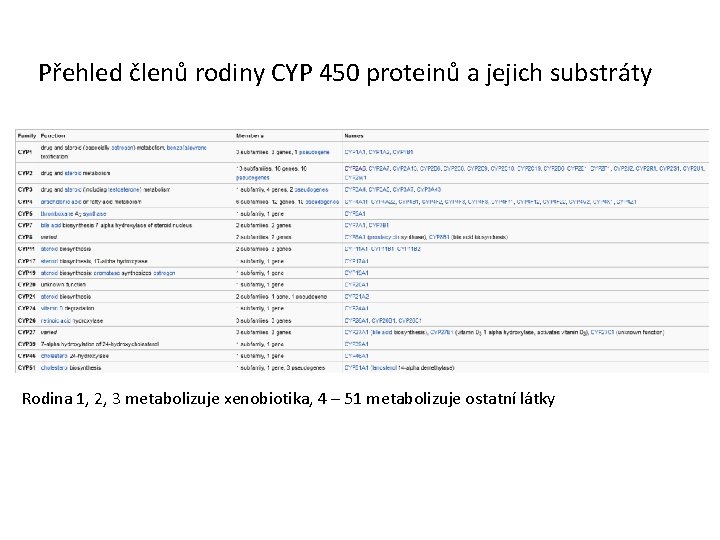 Přehled členů rodiny CYP 450 proteinů a jejich substráty Rodina 1, 2, 3 metabolizuje