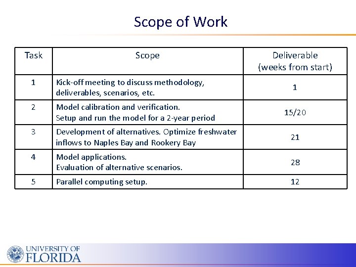 Scope of Work Task Scope Deliverable (weeks from start) 1 Kick-off meeting to discuss