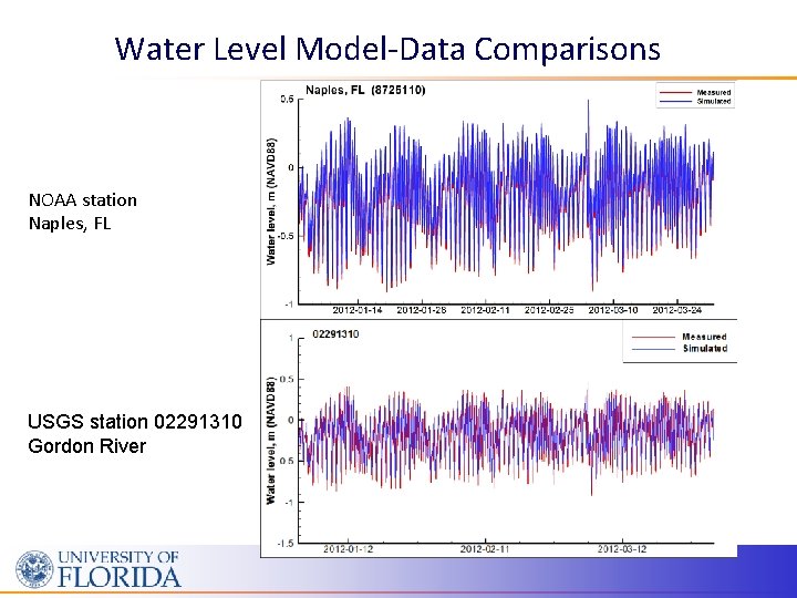 Water Level Model-Data Comparisons NOAA station Naples, FL USGS station 02291310 Gordon River 