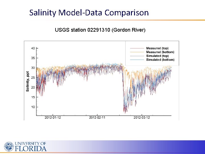 Salinity Model-Data Comparison USGS station 02291310 (Gordon River) 