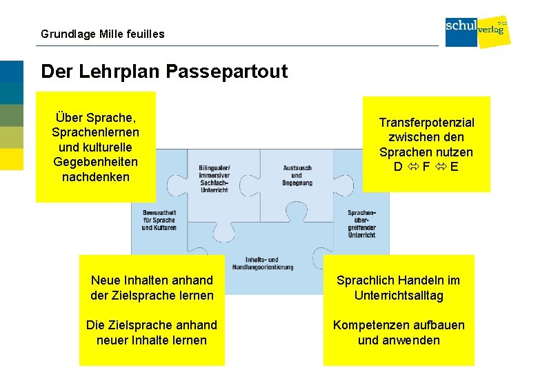 Grundlage Mille feuilles Der Lehrplan Passepartout Über Sprache, Sprachenlernen und kulturelle Gegebenheiten nachdenken Transferpotenzial