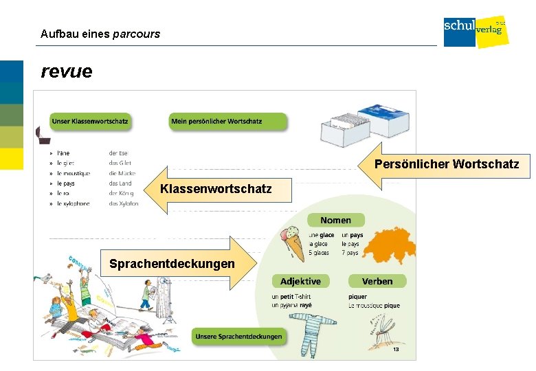 Aufbau eines parcours revue Persönlicher Wortschatz Klassenwortschatz Sprachentdeckungen 