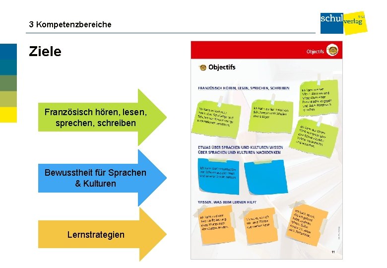 3 Kompetenzbereiche Ziele Französisch hören, lesen, sprechen, schreiben Bewusstheit für Sprachen & Kulturen Lernstrategien