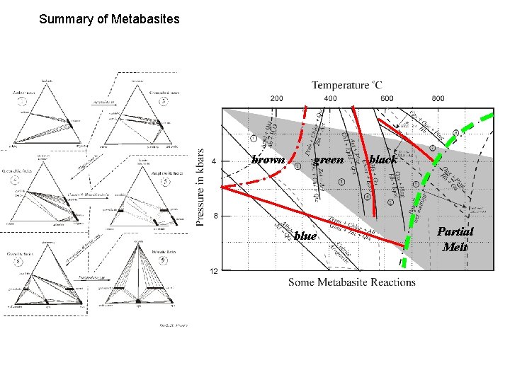 Summary of Metabasites brown green blue black Partial Melt 