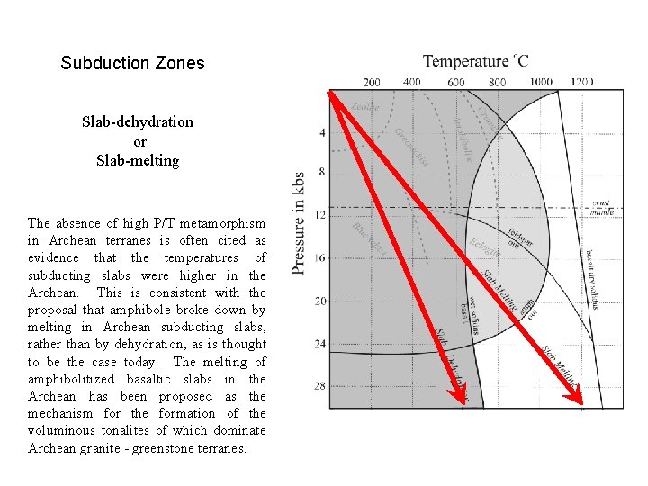 Subduction Zones Slab-dehydration or Slab-melting The absence of high P/T metamorphism in Archean terranes