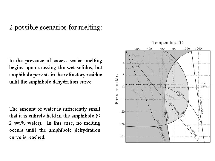 2 possible scenarios for melting: In the presence of excess water, melting begins upon