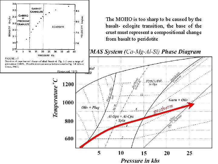 The MOHO is too sharp to be caused by the basalt- eclogite transition, the