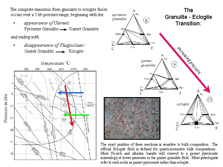 The complete transition from granulite to eclogite facies occurs over a 5 kb pressure