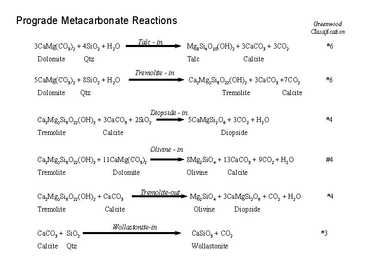 Prograde Metacarbonate Reactions 3 Ca. Mg(CO 3)2 + 4 Si. O 2 + H