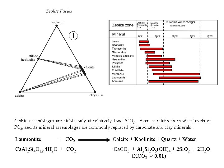 Zeolite assemblages are stable only at relatively low PCO 2. Even at relatively modest