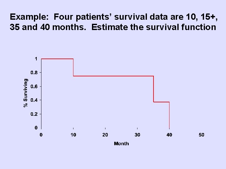 Example: Four patients’ survival data are 10, 15+, 35 and 40 months. Estimate the