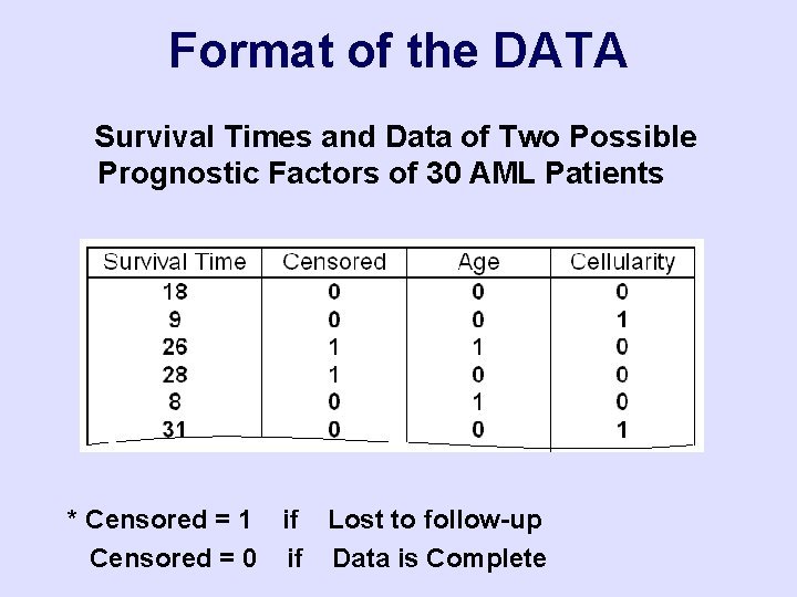 Format of the DATA Survival Times and Data of Two Possible Prognostic Factors of
