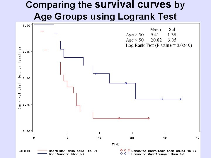 Comparing the survival curves by Age Groups using Logrank Test 