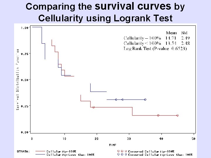 Comparing the survival curves by Cellularity using Logrank Test 