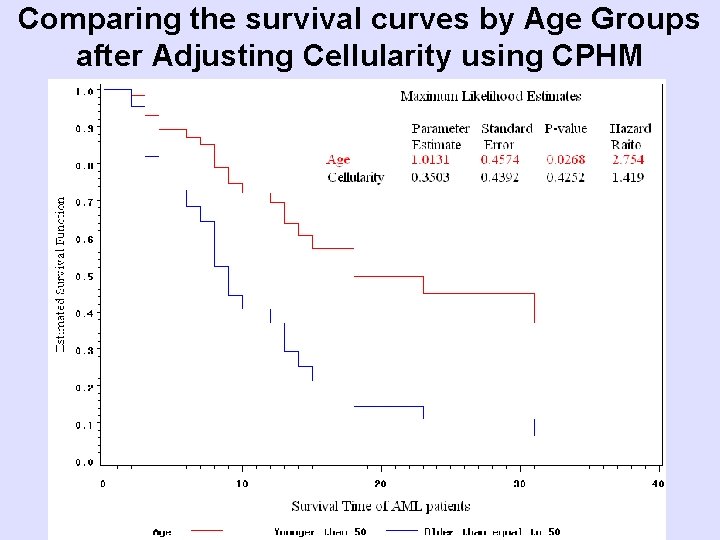Comparing the survival curves by Age Groups after Adjusting Cellularity using CPHM 