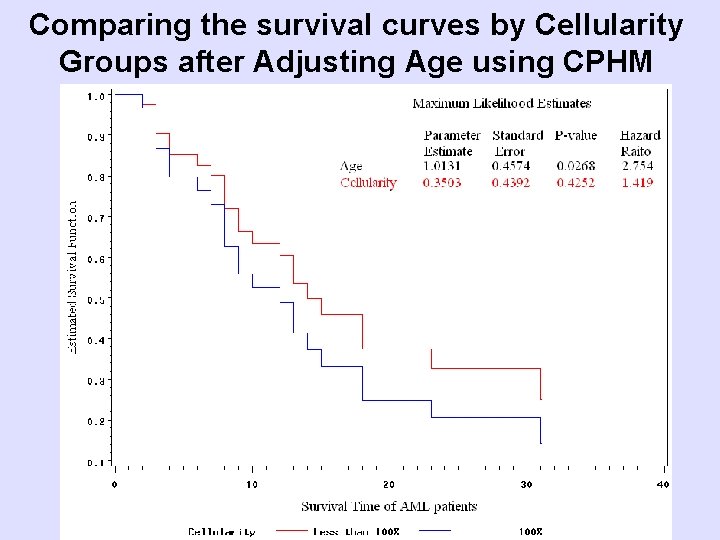Comparing the survival curves by Cellularity Groups after Adjusting Age using CPHM 