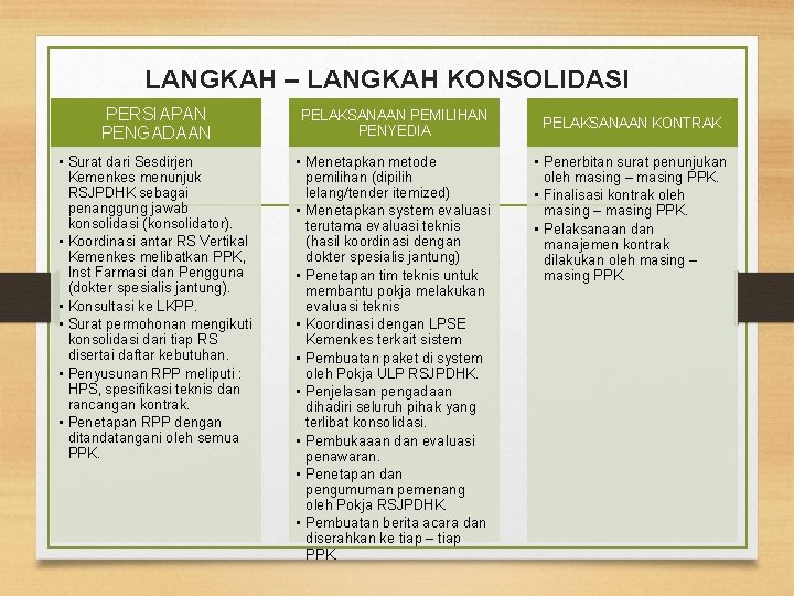 LANGKAH – LANGKAH KONSOLIDASI PERSIAPAN PENGADAAN PELAKSANAAN PEMILIHAN PENYEDIA • Surat dari Sesdirjen Kemenkes