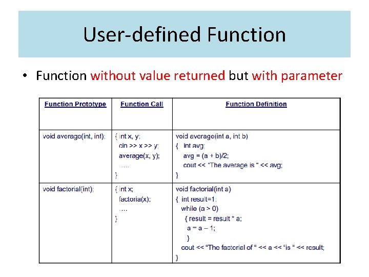 User-defined Function • Function without value returned but with parameter 