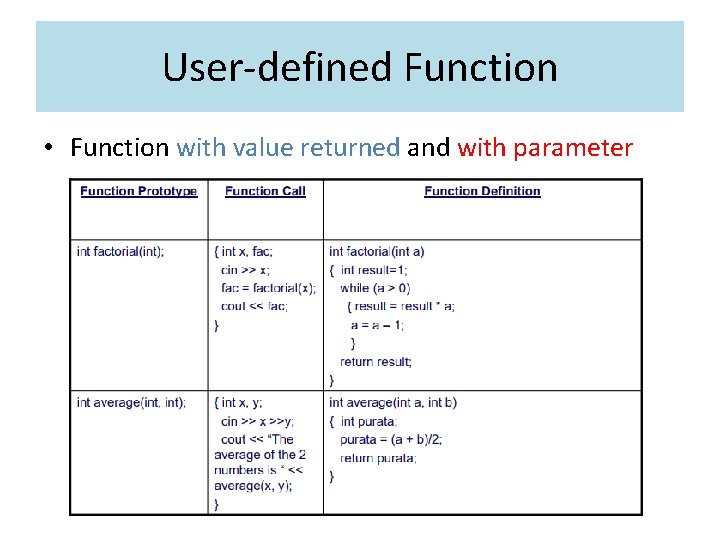 User-defined Function • Function with value returned and with parameter 