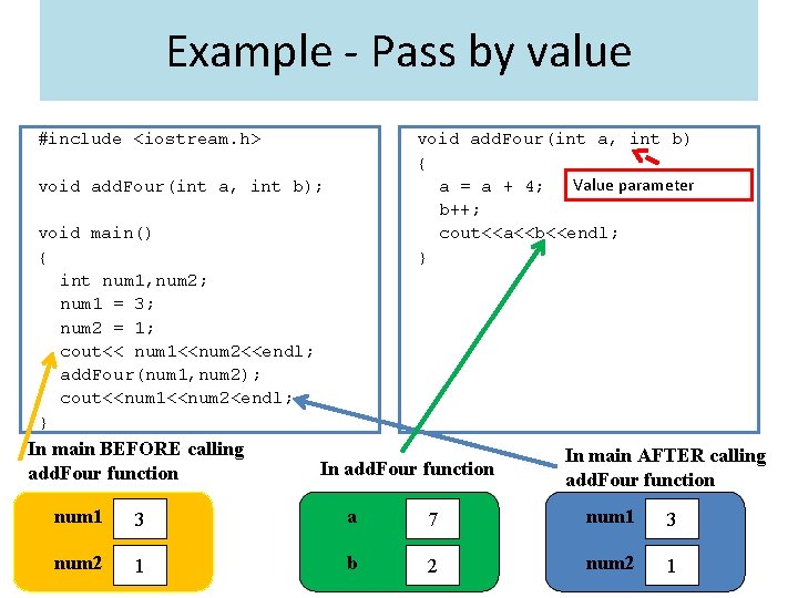 Example - Pass by value #include <iostream. h> void add. Four(int a, int b)