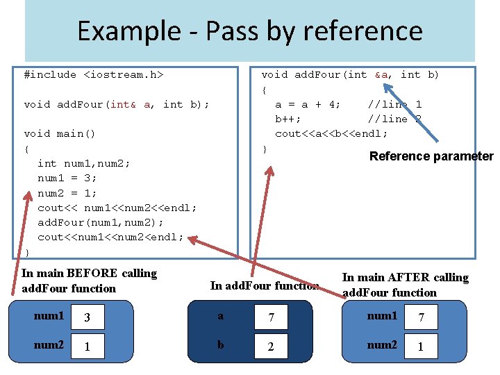 Example - Pass by reference #include <iostream. h> void add. Four(int &a, int b)