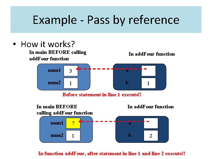 Example - Pass by reference • How it works? In main BEFORE calling add.