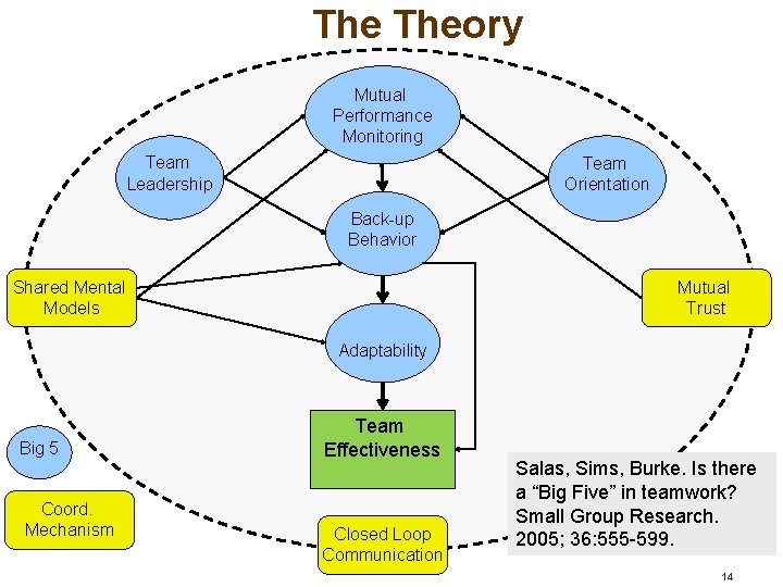 The Theory Mutual Performance Monitoring Team Leadership Team Orientation Back-up Behavior Shared Mental Models