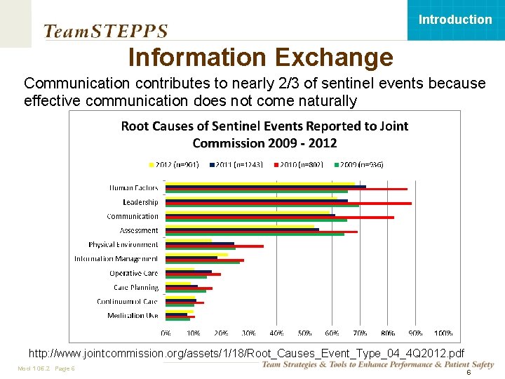 Introduction Information Exchange Communication contributes to nearly 2/3 of sentinel events because effective communication
