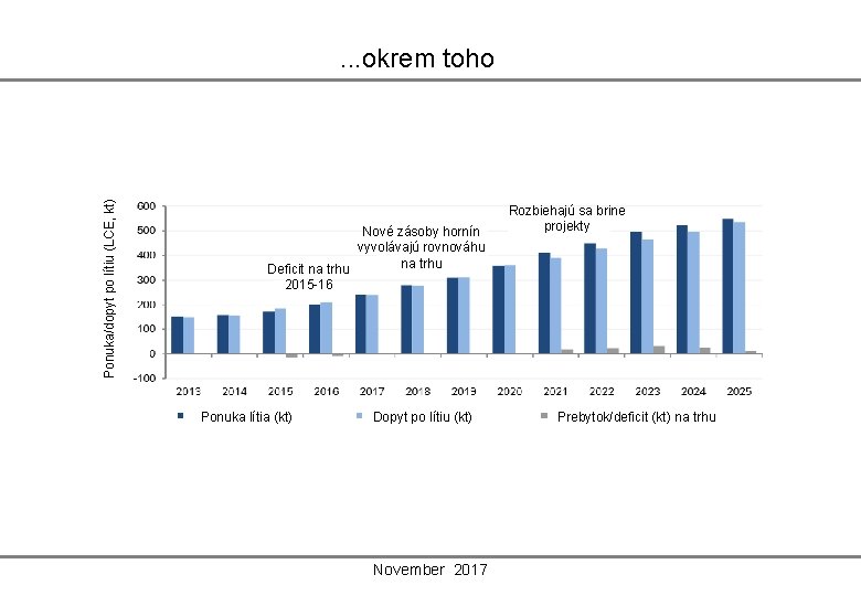 Ponuka/dopyt po lítiu (LCE, kt) . . . okrem toho Nové zásoby hornín vyvolávajú