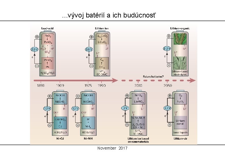 . . . vývoj batérií a ich budúcnosť November 2017 