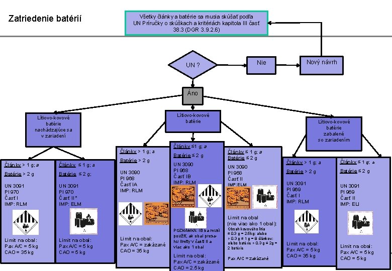 Zatriedenie batérií Všetky články a batérie sa musia skúšať podľa UN Príručky o skúškach