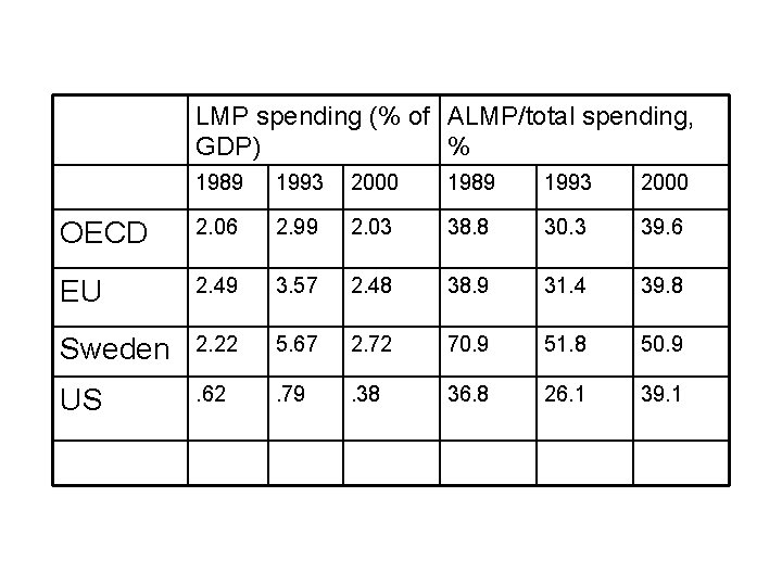 LMP spending (% of ALMP/total spending, GDP) % 1989 1993 2000 OECD 2. 06