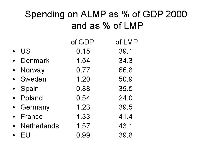 Spending on ALMP as % of GDP 2000 and as % of LMP •