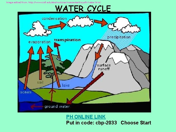 Image edited from: http: //www. cotf. edu/ete/modules/msese/earthsysflr/water. html WATER CYCLE PH ONLINE LINK Put