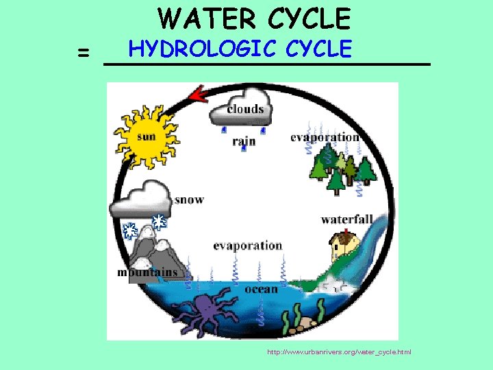 WATER CYCLE HYDROLOGIC CYCLE = __________ http: //www. urbanrivers. org/water_cycle. html 