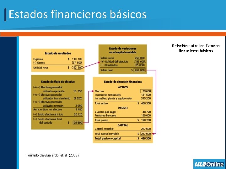 Estados financieros básicos Relación entre los Estados financieros básicos Tomado de Guajardo, et al.