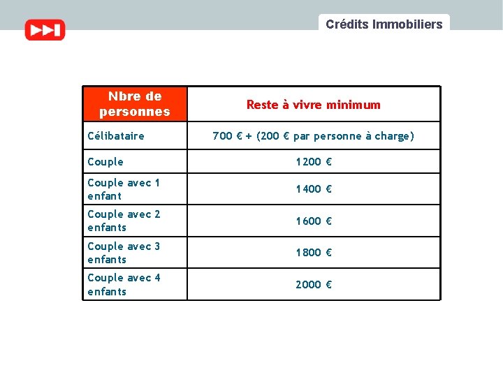 Crédits Immobiliers Nbre de personnes Célibataire Reste à vivre minimum 700 € + (200